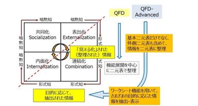 「QFD-Advanced」は形式知化・組織知化を可能にする進化型QFD
