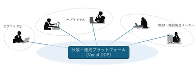 分散・連成シミュレーションの必要性と、電通総研の提供するプラットフォーム：VenetDCP