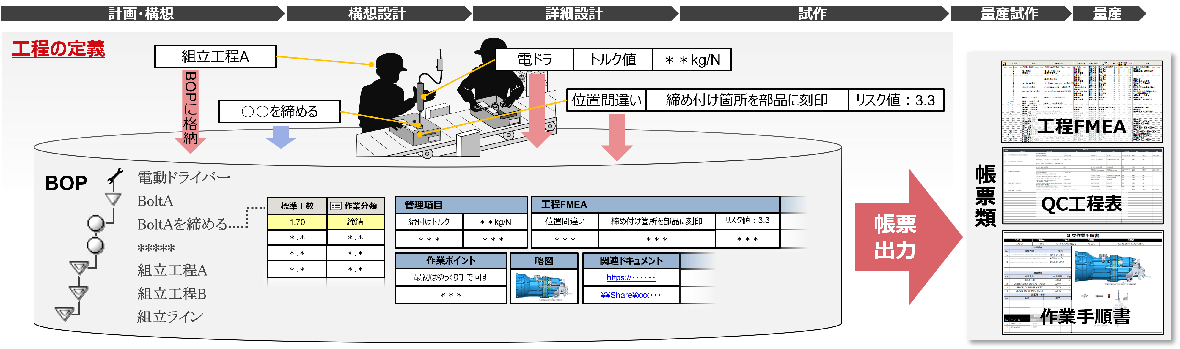 各種帳票の製造情報を一元化するBOPによる工程設計イメージ