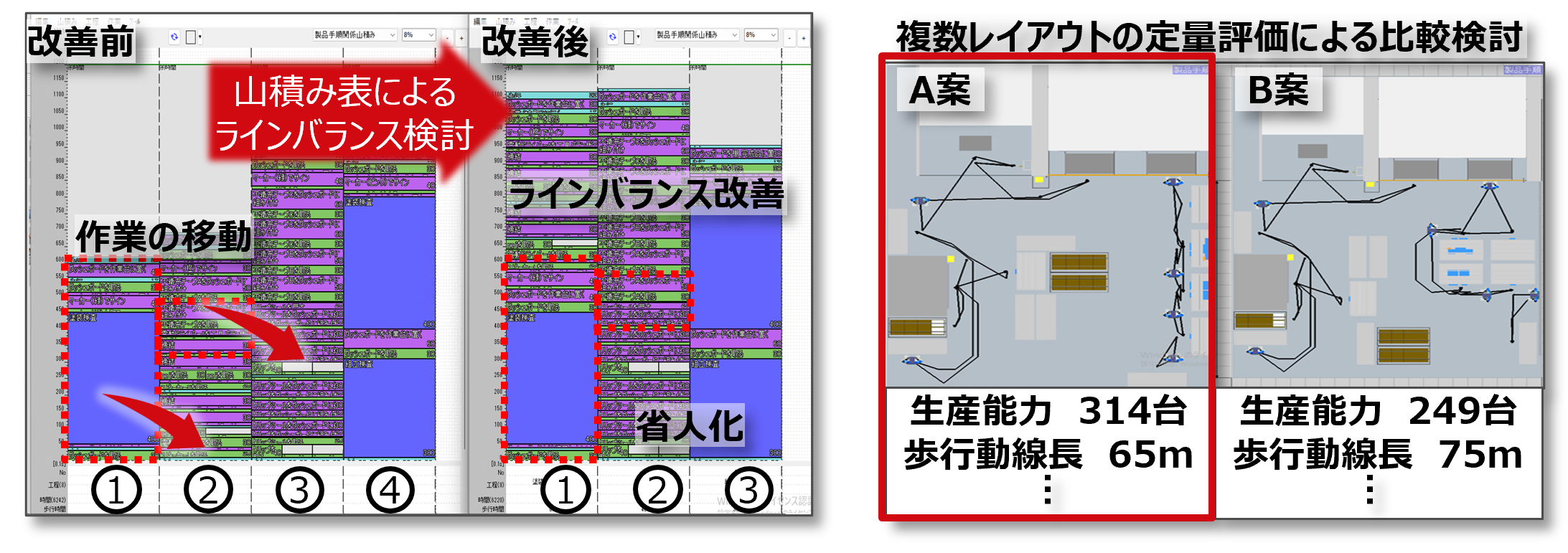生産性検討による生産ラインの最適化イメージ