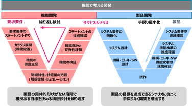 機能で考える開発