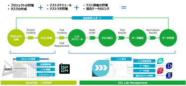 テスト自動化・データ管理