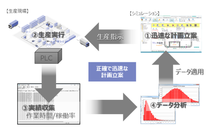 稼働実績データ活用