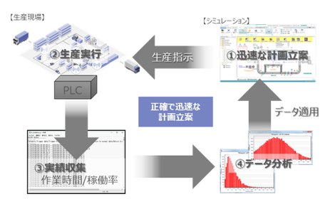 稼働実績データ活用
