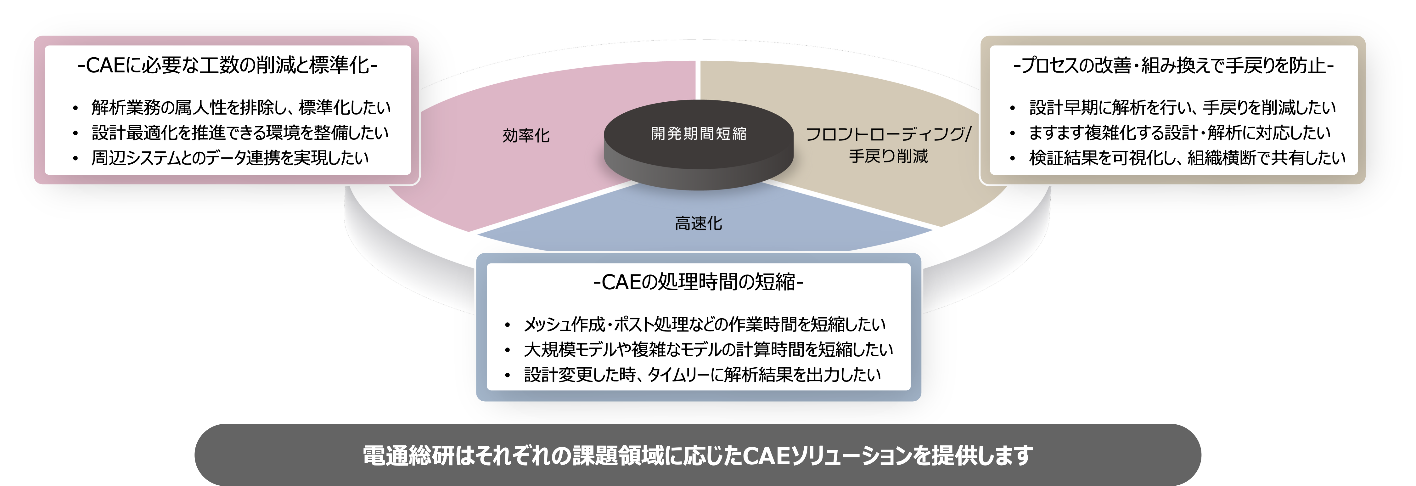 -CAEに必要な工数の削減と標準化-・解析業務の属人性を排除し、標準化したい・設計最適化を推進できる環境を整備したい・周辺システムとのデータ連携を実現したい-プロセスの改善・組み換えで手戻りを防止-・設計早期に解析を行い、手戻りを削減したい・ますます複雑化する設計・解析に対応したい・検証結果を可視化し、組織横断で共有したい-CAEの処理時間の短縮-・メッシュ作成・ポスト処理などの作業時間を短縮したい・大規模モデルや複雑なモデルの計算時間を短縮したい・設計変更した時、タイムリーに解析結果を出力したい　電通総研はそれぞれの課題領域に応じたCAEソリューションを提供します