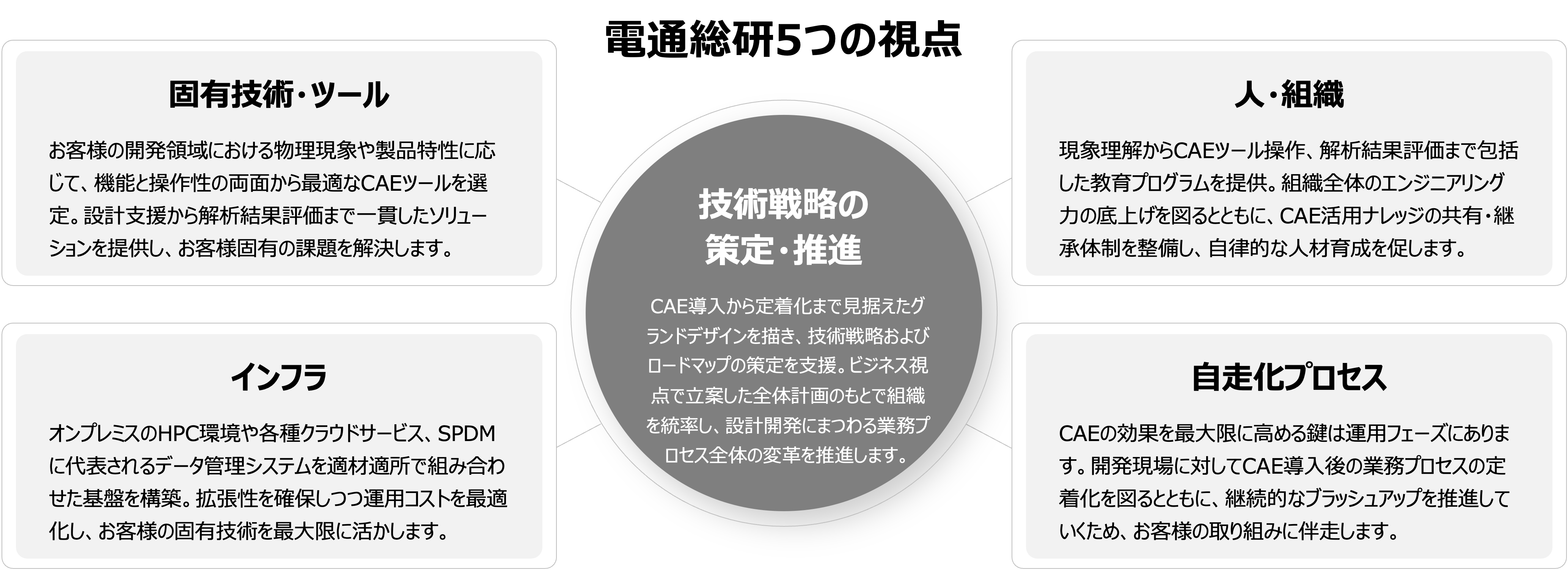 電通総研5つの視点「技術戦略の策定・推進」 CAE導入から定着化まで見据えたグランドデザインを描き、技術戦略およびロードマップの策定を支援。ビジネス視点で立案した全体計画のもとで組織を統率し、設計開発にまつわる業務プロセス全体の変革を推進します。「固有技術・ツール」お客様の開発領域における物理現象や製品特性に応じて、機能と操作性の両面から最適なCAEツールを選定。設計支援から解析結果評価まで一貫したソリューションを提供し、お客様固有の課題を解決します。「インフラ」オンプレミスのHPC環境や各種クラウドサービス、SPDMに代表されるデータ管理システムを適材適所で組み合わせた基盤を構築。拡張性を確保しつつ運用コストを最適化し、お客様の固有技術を最大限に活かします。「人・組織」現象理解からCAEツール操作、解析結果評価まで包括した教育プログラムを提供。組織全体のエンジニアリング力の底上げを図るとともに、CAE活用ナレッジの共有・継承体制を整備し、自律的な人材育成を促します。「自走化プロセス」CAEの効果を最大限に高める鍵は運用フェーズにあります。開発現場に対してCAE導入後の業務プロセスの定着化を図るとともに、継続的なブラッシュアップを推進していくため、お客様の取り組みに伴走します。