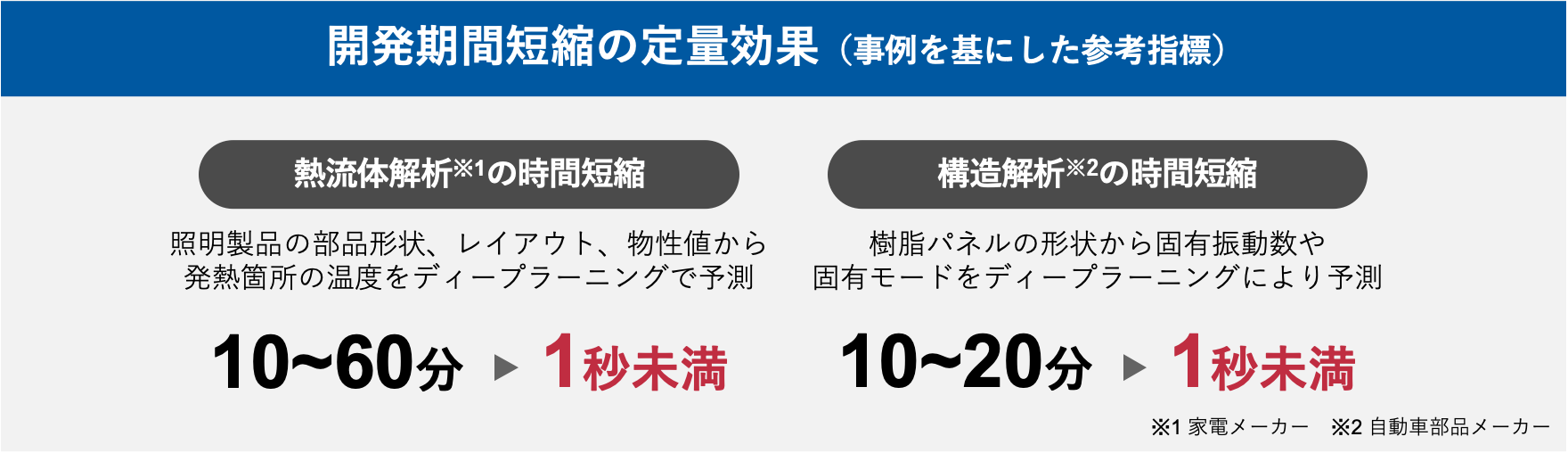 開発期間短縮の定量効果（事例を基にした参考指標）熱流体解析※1の時間短縮 照明製品の部品形状、レイアウト、物性値から発熱箇所の温度をディープラーニングで予測 10~60分→1秒未満 構造解析※2の時間短縮 樹脂パネルの形状から固有振動数や固有モードをディープラーニングにより予測 10~20分→1秒未満 ※1 家電メーカー　※2 自動車部品メーカー