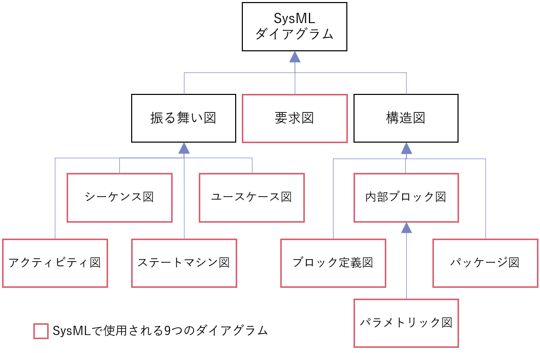 ブログ更新のお知らせ「SysMLとは？意味やUMLとの違い、ツールをわかりやすく解説」