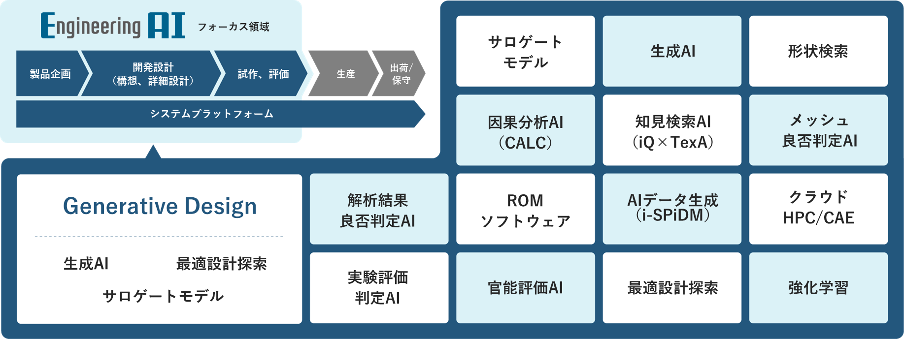AIを活用した設計開発及び解析業務効率化 （Engineering AI）